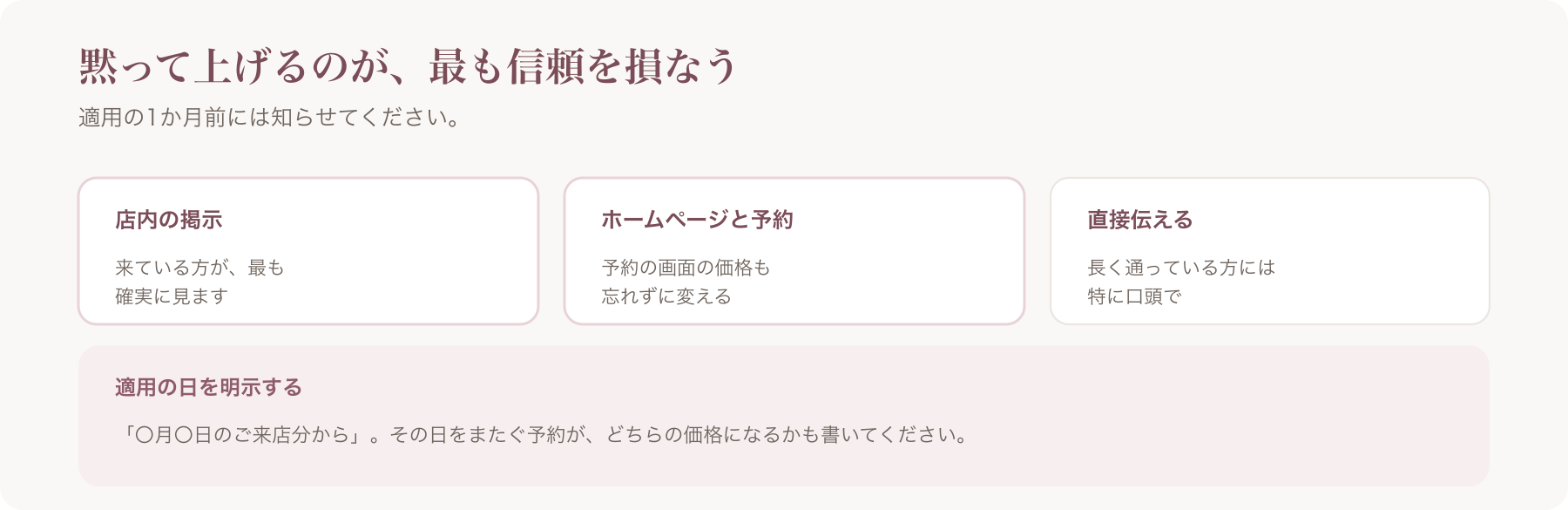 値上げを伝える手段を、店内の掲示・ホームページと予約の画面・直接伝えるの三つに整理した図