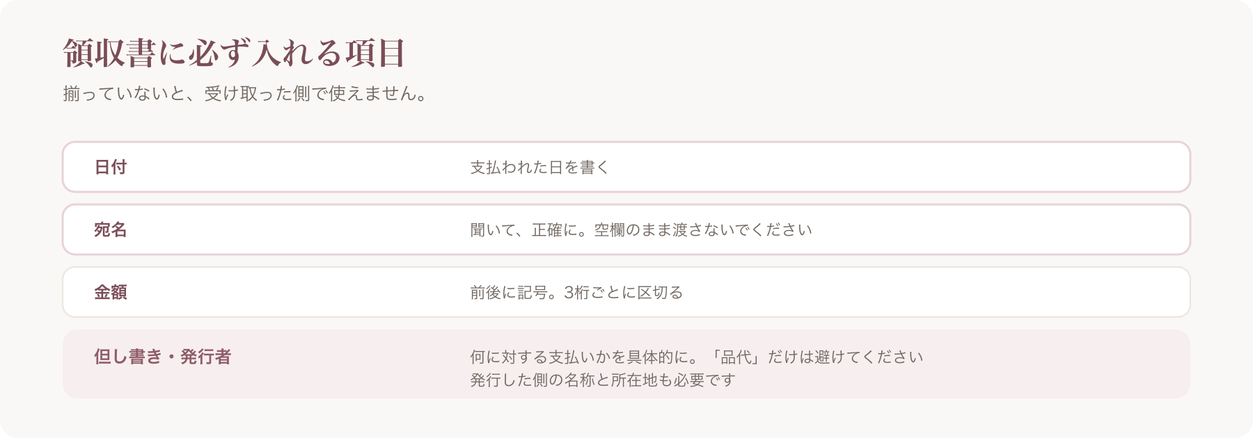 領収書に必ず入れる項目を、日付・宛名・金額・但し書きと発行者の四つに分けた図