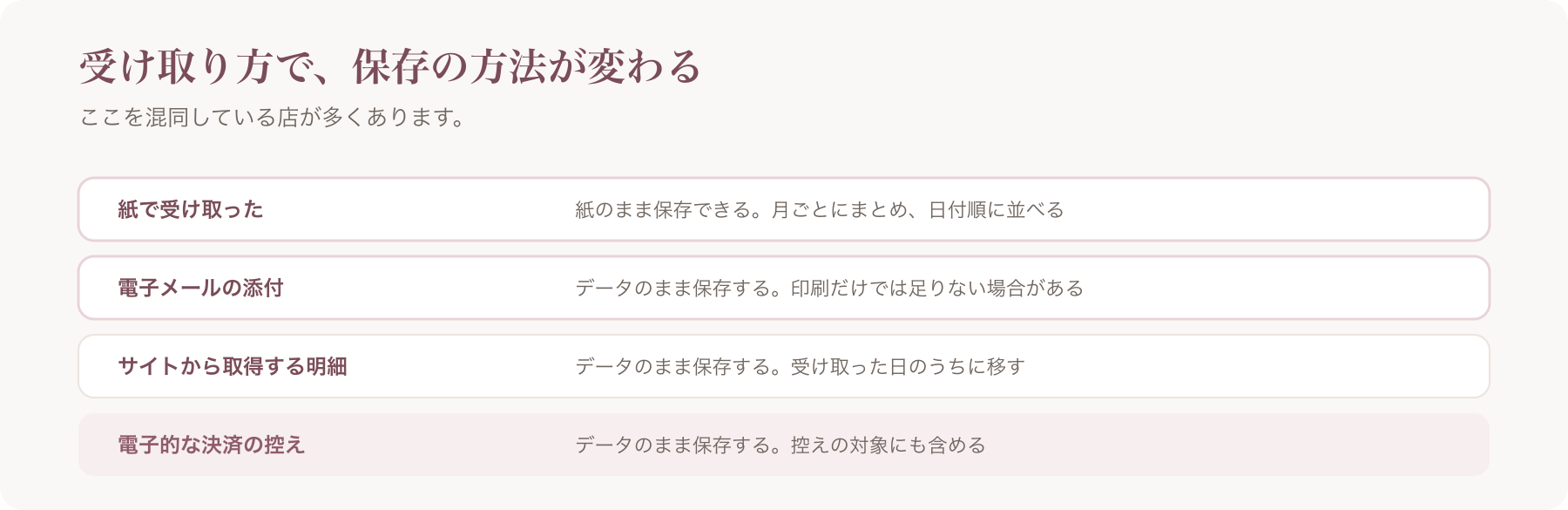 受け取り方ごとの保存方法を、紙・電子メールの添付・サイトから取得・電子決済の控えの四行で整理した図