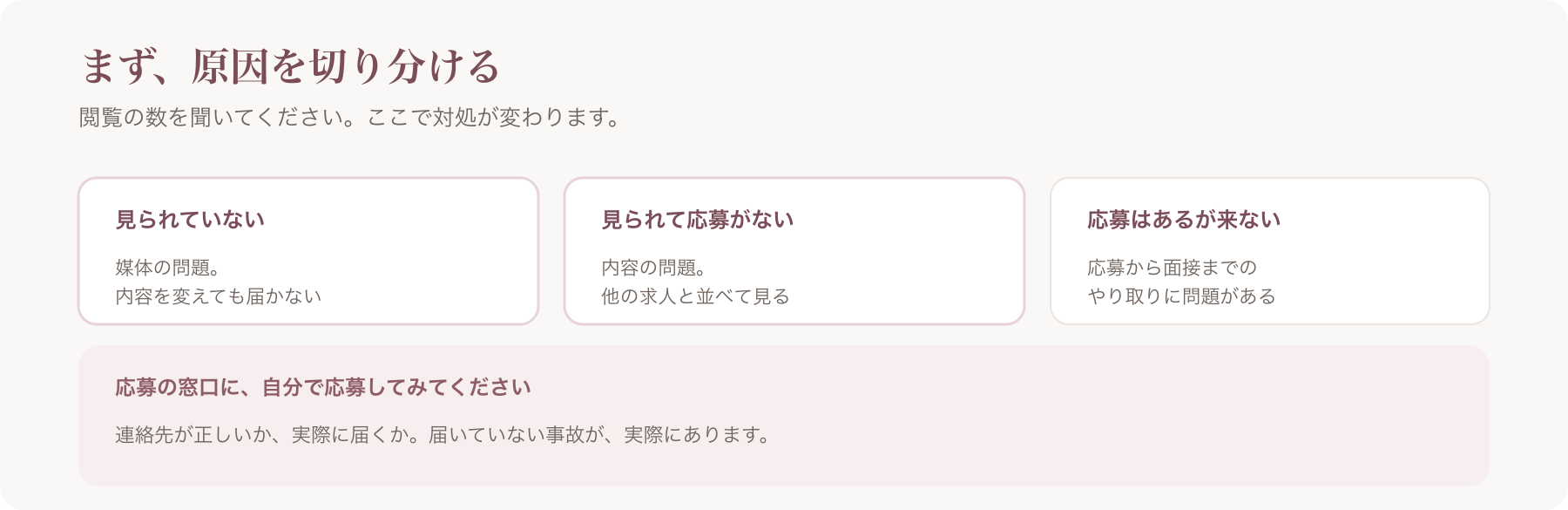 応募が来ない原因を、見られていない・見られて応募がない・応募はあるが来ないの三点で切り分ける図