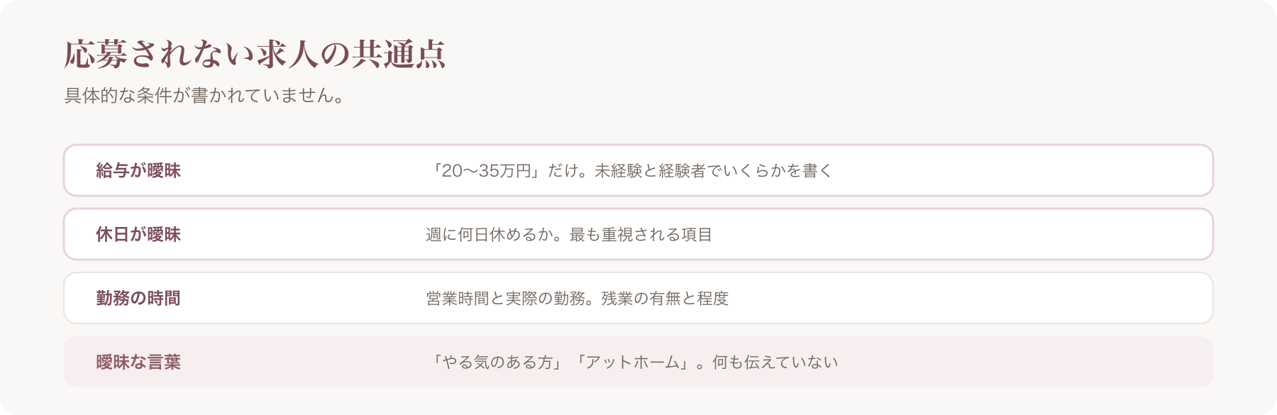応募されない求人の共通点を、給与・休日・勤務の時間・曖昧な言葉の四行で整理した図