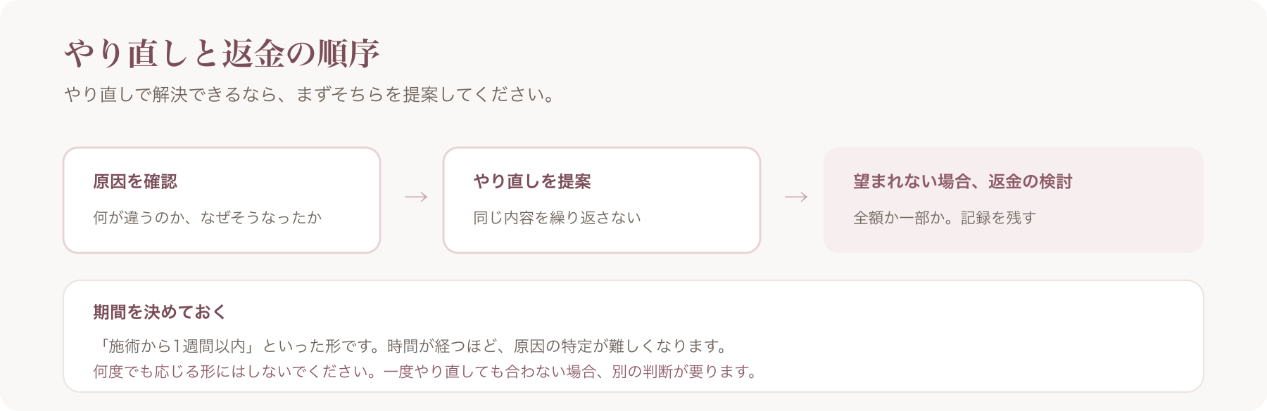 原因の確認からやり直しの提案、返金の検討へ至る順序を示した図