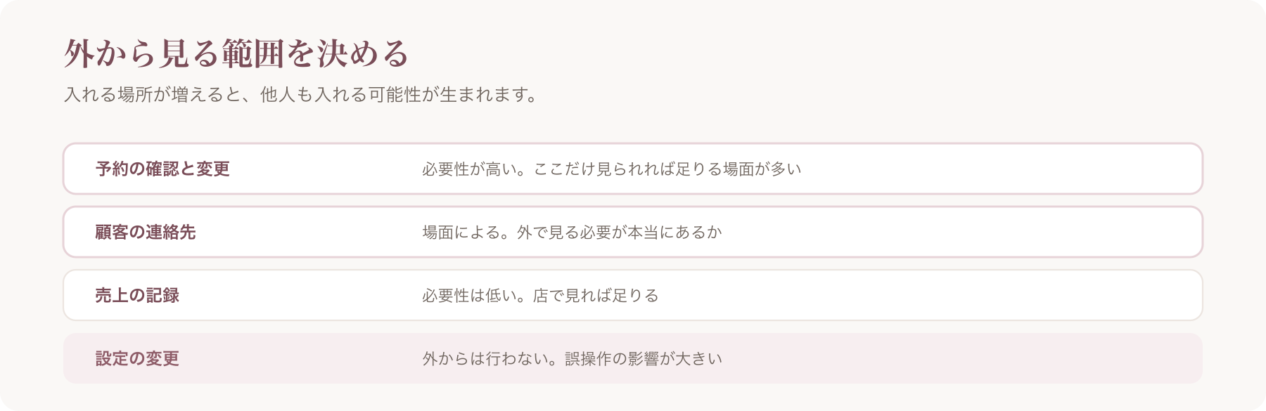 外から見る範囲を、予約の確認と変更・顧客の連絡先・売上の記録・設定の変更の四行で整理した図