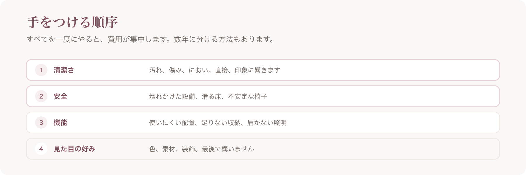 改修に手をつける優先順位を清潔さ・安全・機能・見た目の4段階で並べた図