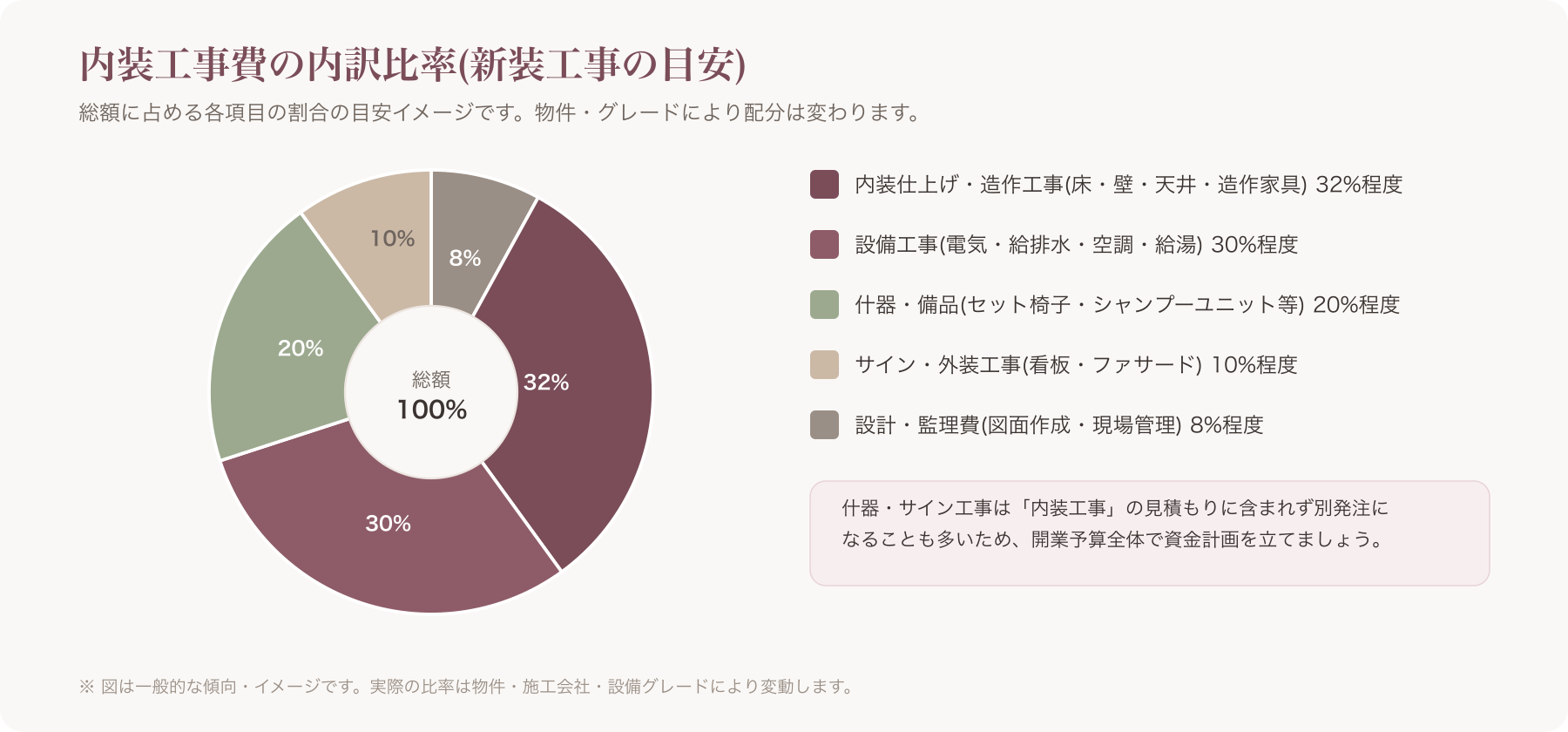 美容室内装費用の内訳比率を示す円グラフ(設計費・造作工事・設備工事・什器・外装)