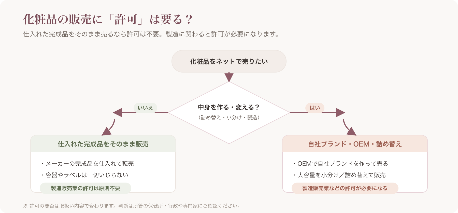 許可要否の境界フロー図(仕入れ転売=不要/詰め替え・OEM・自社ブランド=製造販売業許可)
