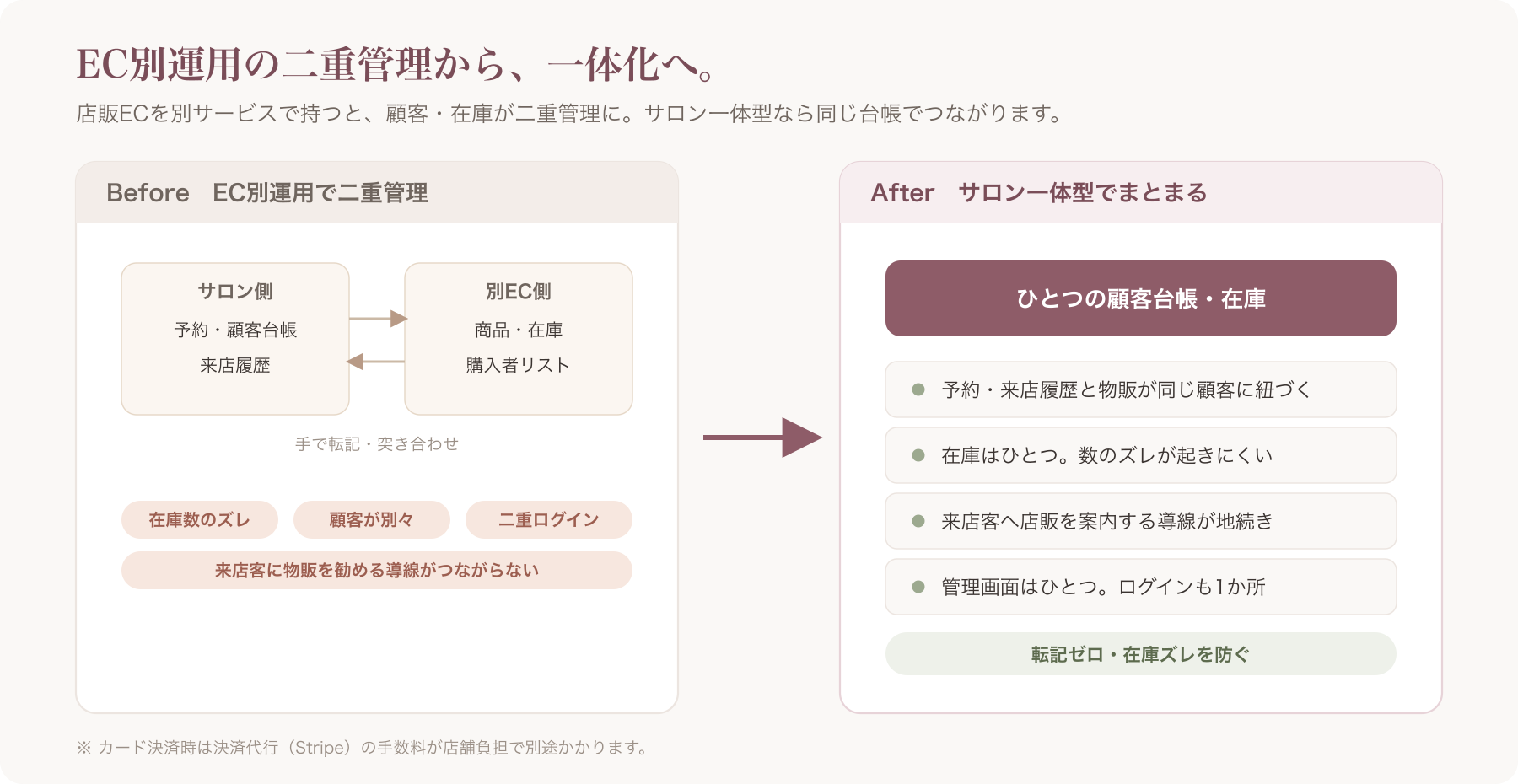 二重管理→一体化のbefore/after図