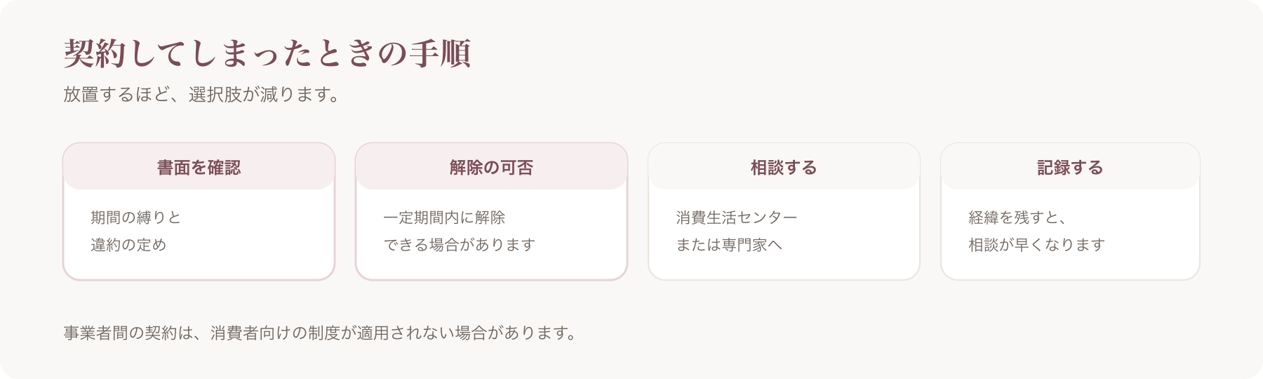契約してしまったときの手順を、書面を確認・解除の可否・相談する・記録するの四つに分けた図