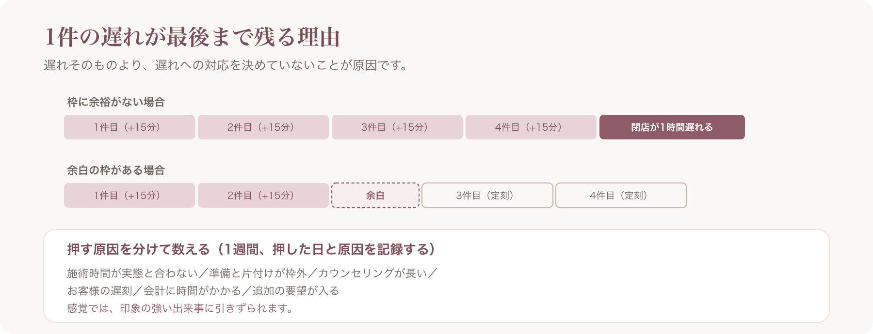遅れが最後まで残る場合と、余白で吸収できる場合の比較