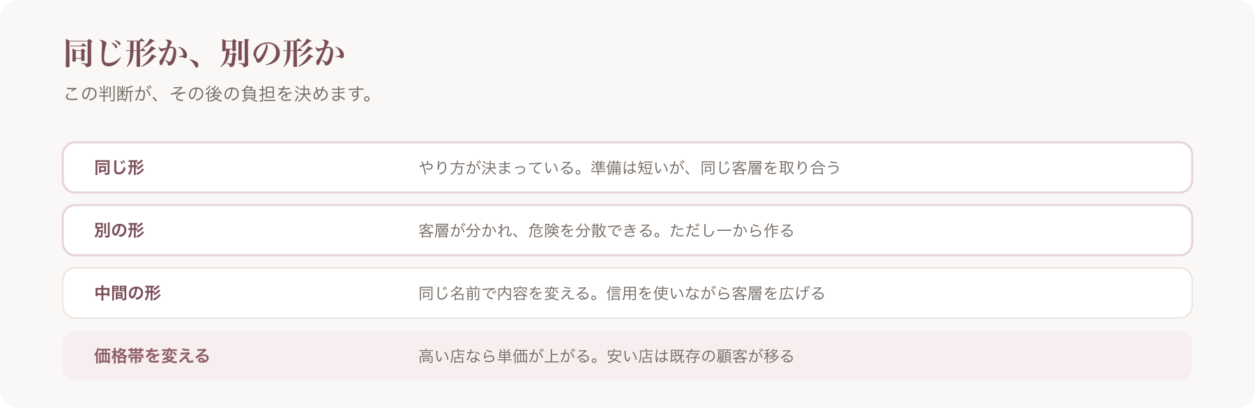 2店舗目の形を、同じ形・別の形・中間の形・価格帯を変えるの四行で整理した図