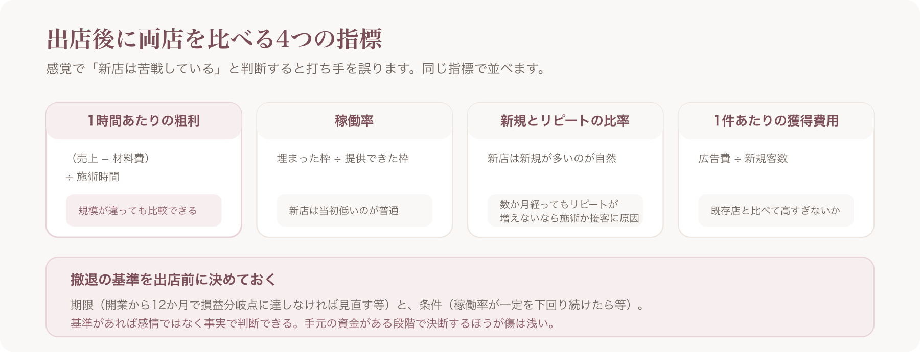 出店後に両店を比べる4つの指標と撤退基準