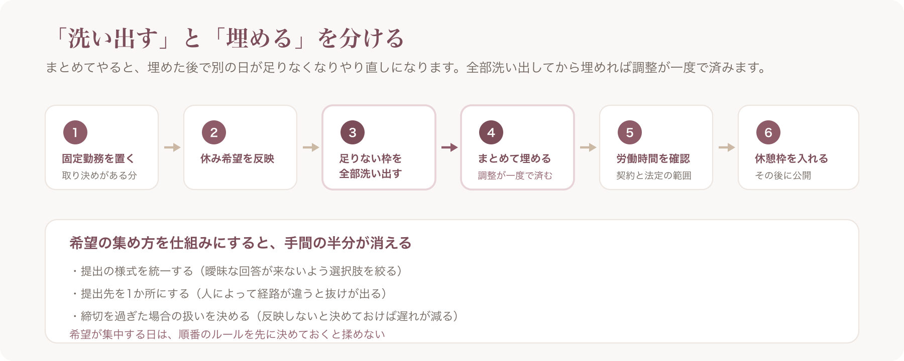 シフト作成の6ステップ