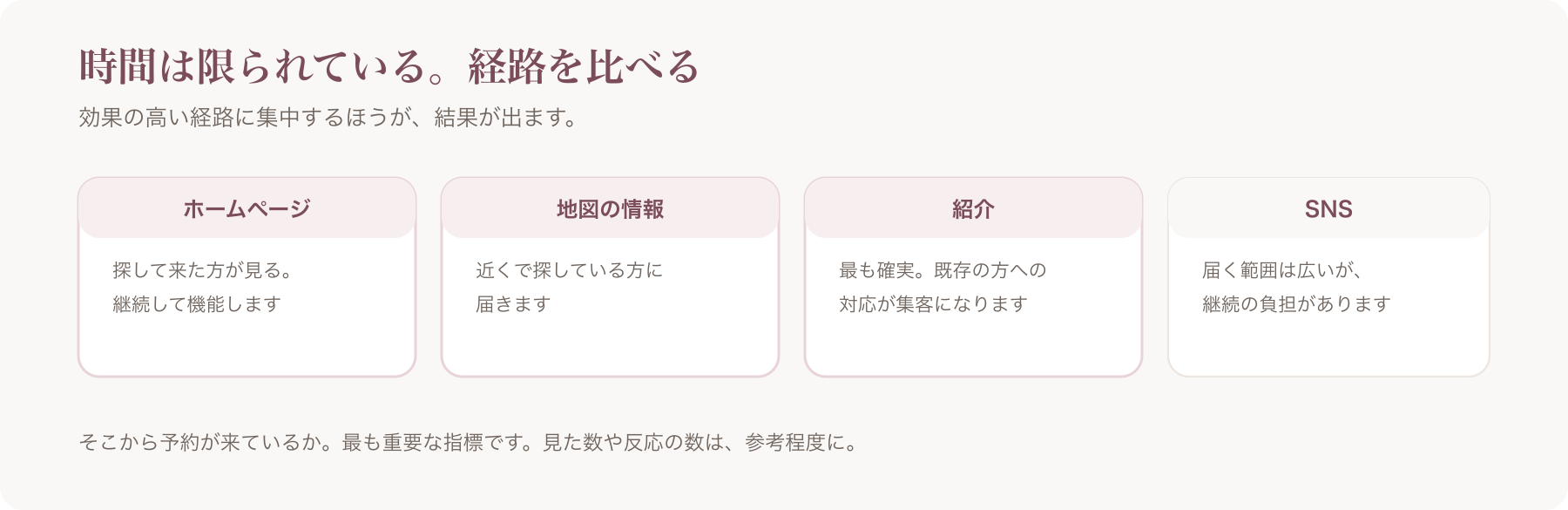 集客の4つの経路（ホームページ・地図・紹介・SNS）の特徴を並べた図