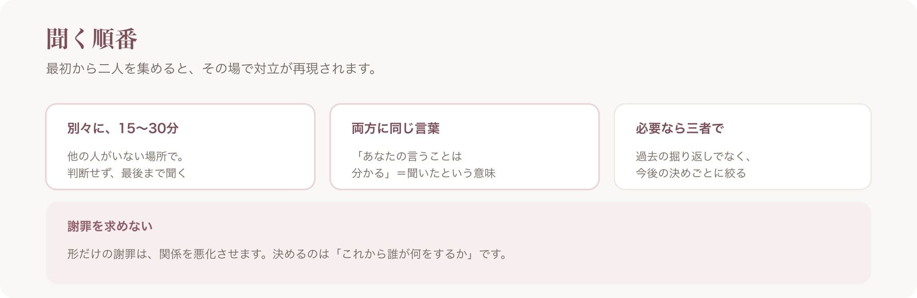 話を聞く順番を、別々に聞く・両方に同じ言葉・必要なら三者での三段階で示した図