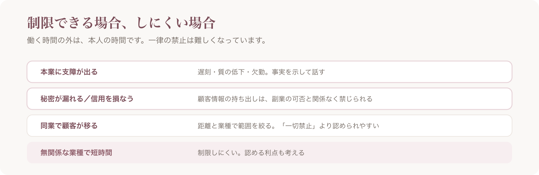 副業を制限できる場合とできにくい場合を、本業への支障・秘密や信用・同業での競業・無関係な業種の四行で整理した図