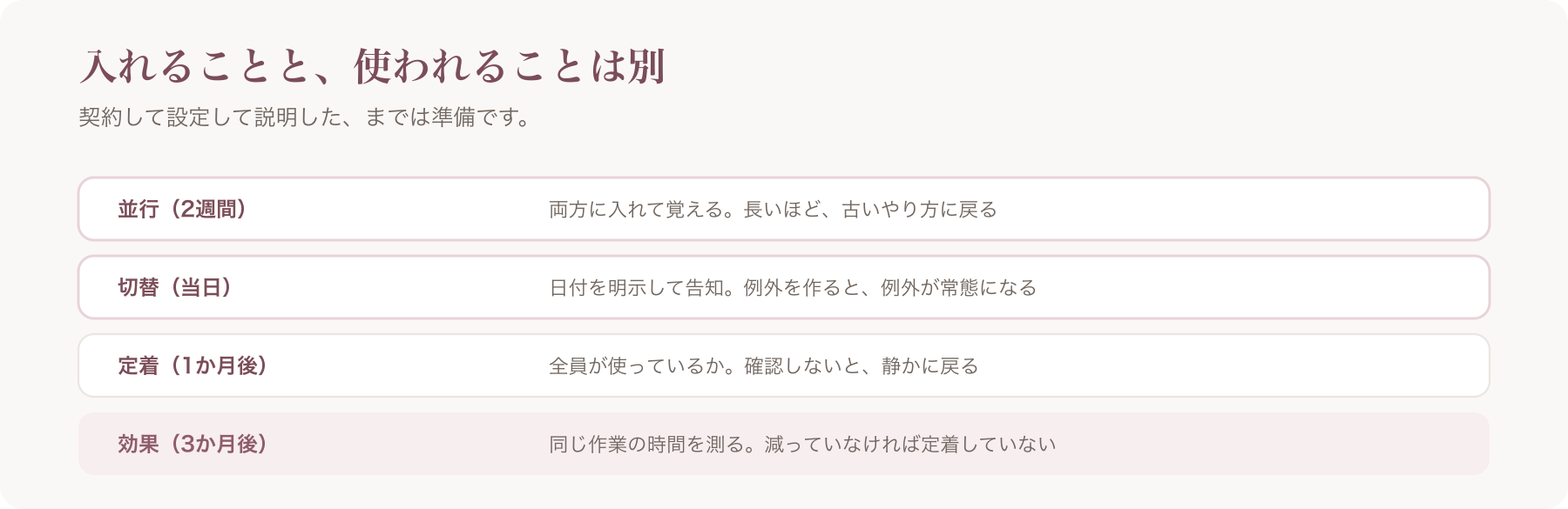 道具の定着を、並行・切替・定着・効果の四段階に分けて期間とやることを示した図