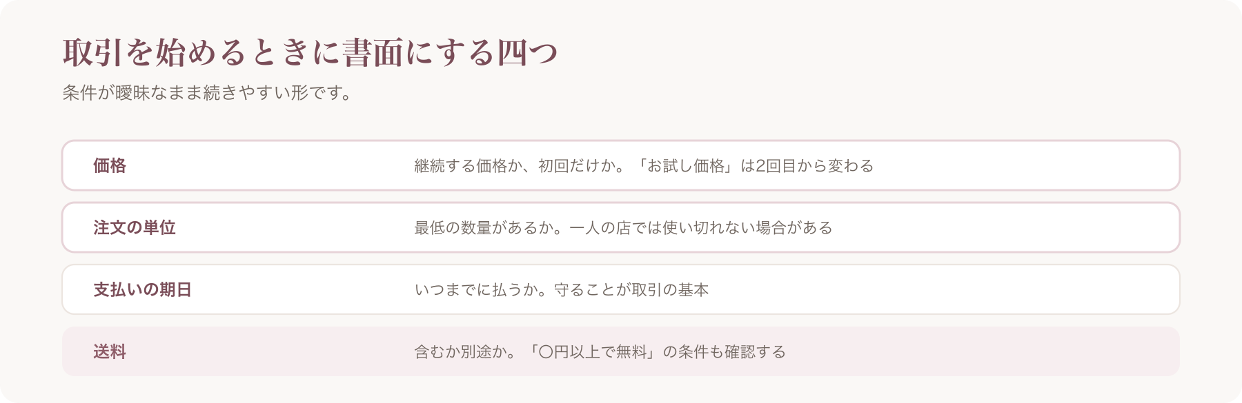 取引開始時に書面にする四つを、価格・注文の単位・支払いの期日・送料の四行で整理した図