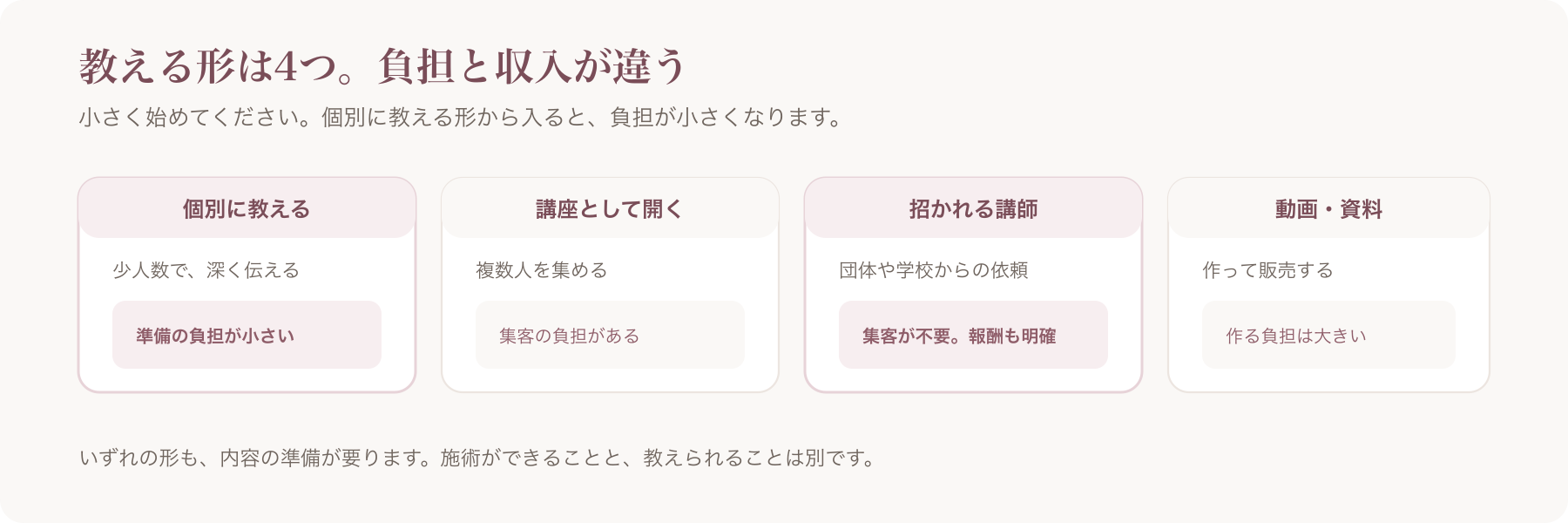教える4つの形態（個別・講座・招かれる講師・動画資料）を並べた図