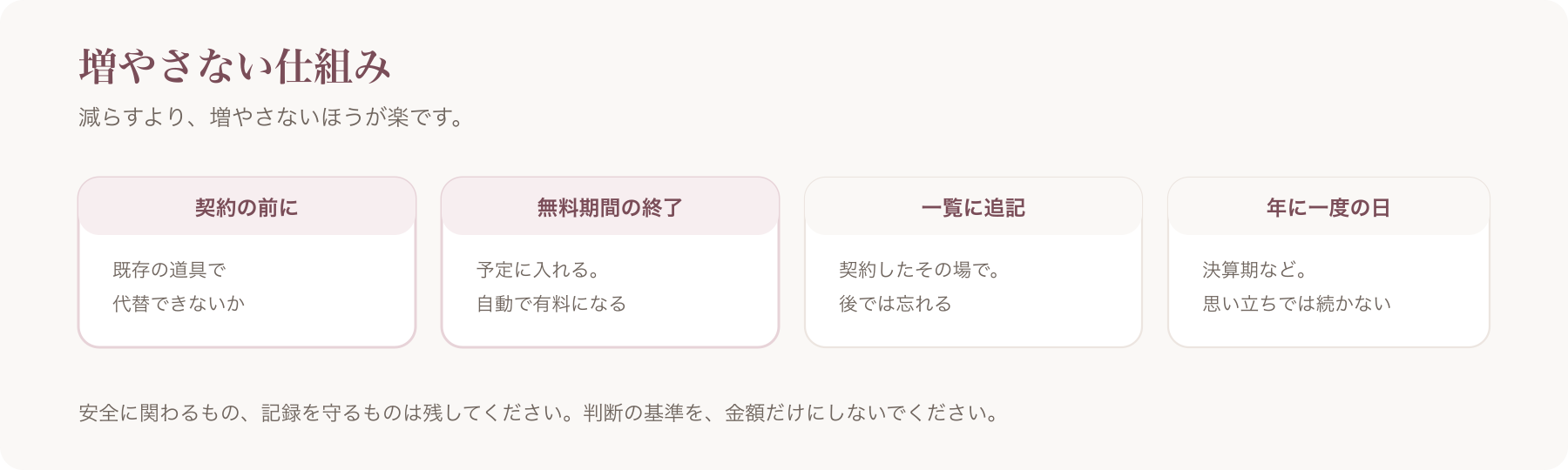 契約を増やさない仕組みを、契約の前の確認・無料期間の終了・一覧への追記・年に一度の日の四つに分けた図