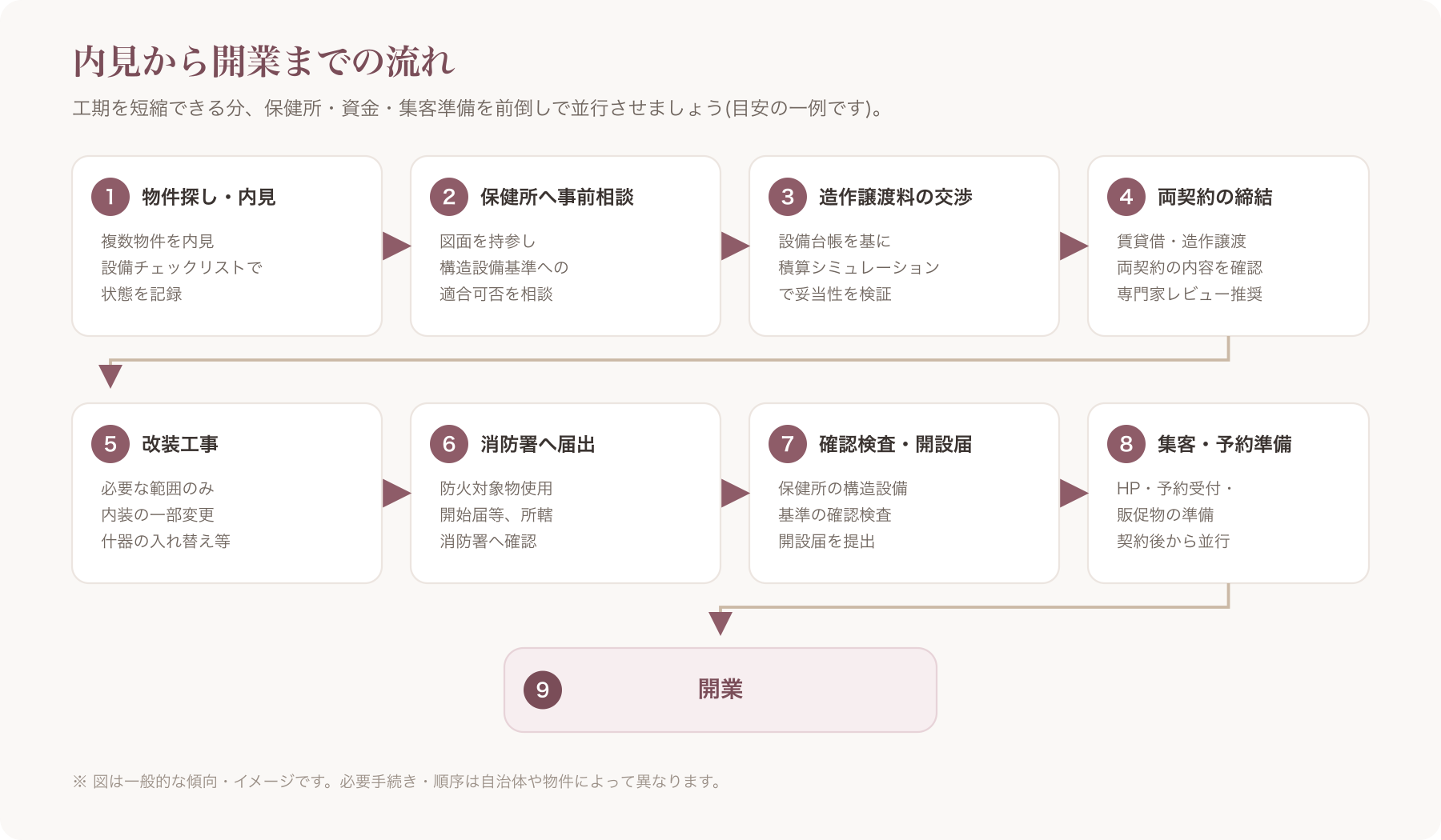 内見から美容所開設届提出・開業までの流れを示すフローチャート