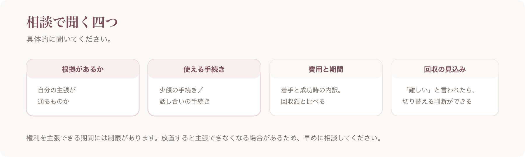 相談で聞く四つを、根拠・使える手続き・費用と期間・回収の見込みに分けた図