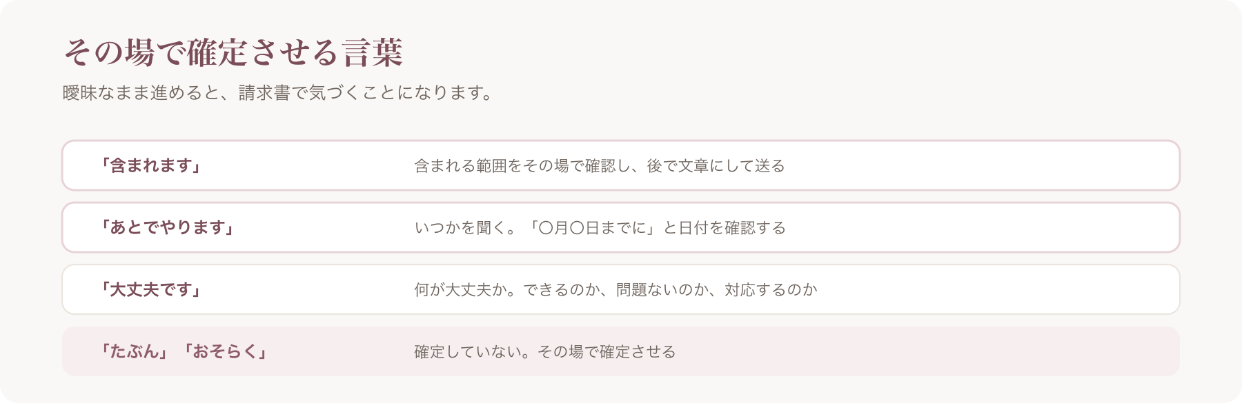 その場で確定させる言葉を、含まれます・あとでやります・大丈夫です・たぶんの四行で整理した図