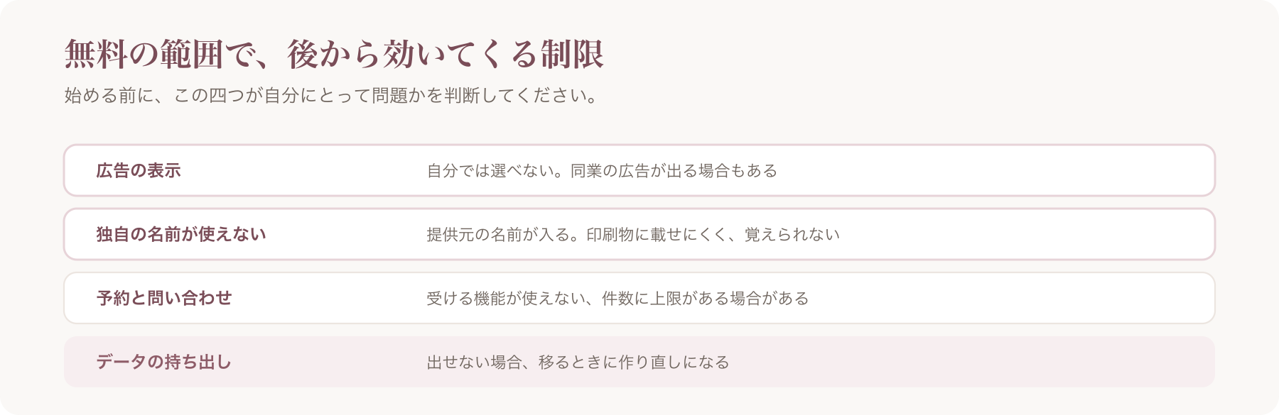 無料の範囲の制限を、広告の表示・独自の名前・予約と問い合わせ・データの持ち出しの四行で整理した図
