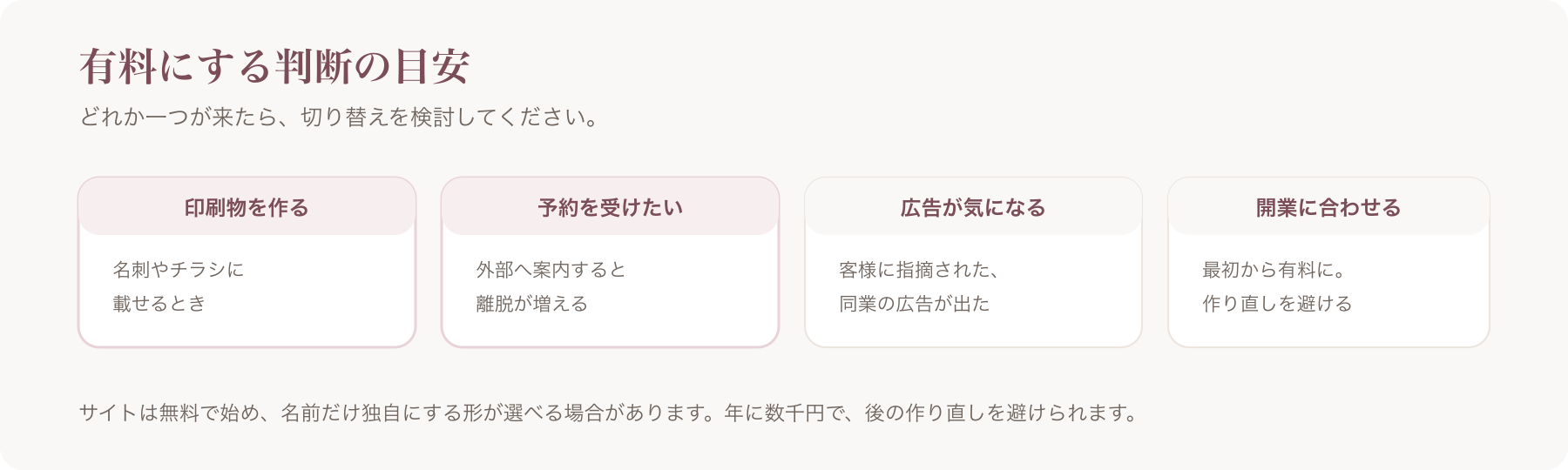有料にする判断の目安を、印刷物・予約・広告・開業の四つに分けた図