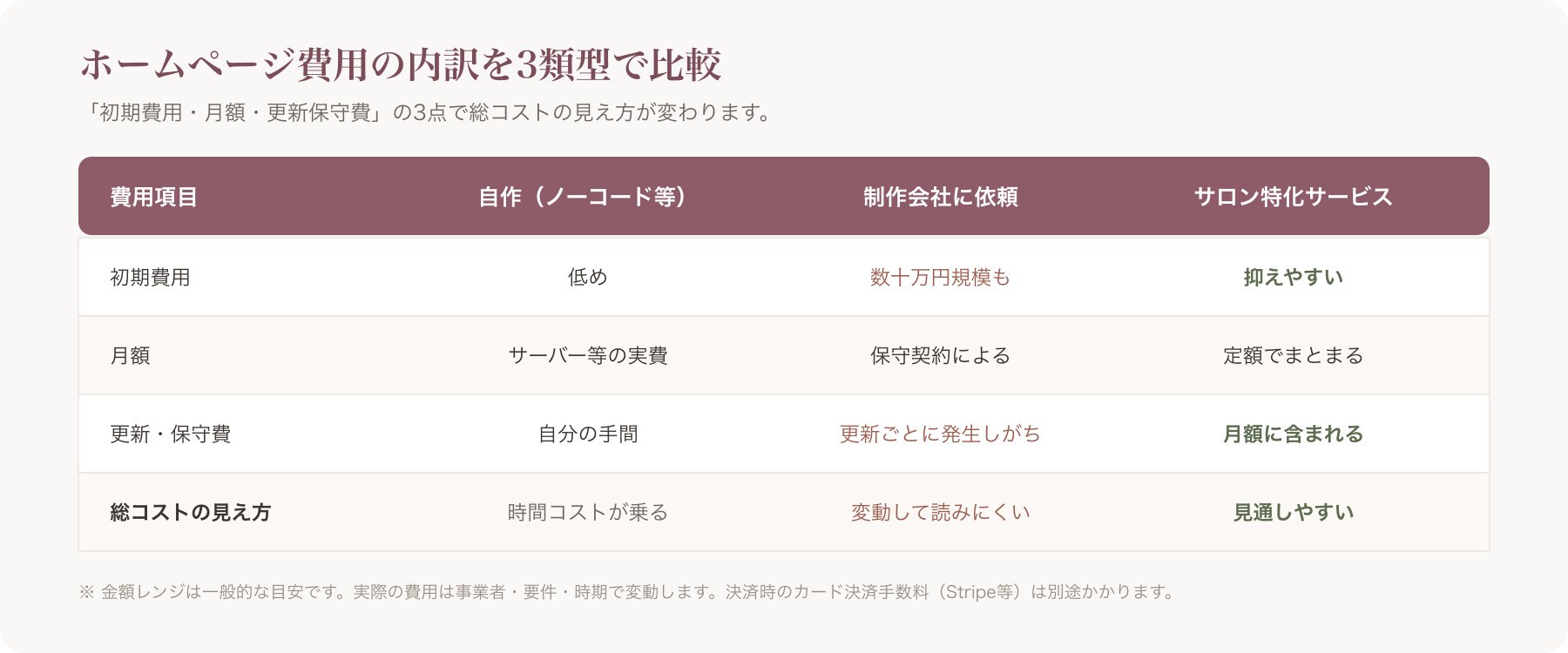初期費用・月額・更新保守費の内訳を3類型で並べた費用比較表