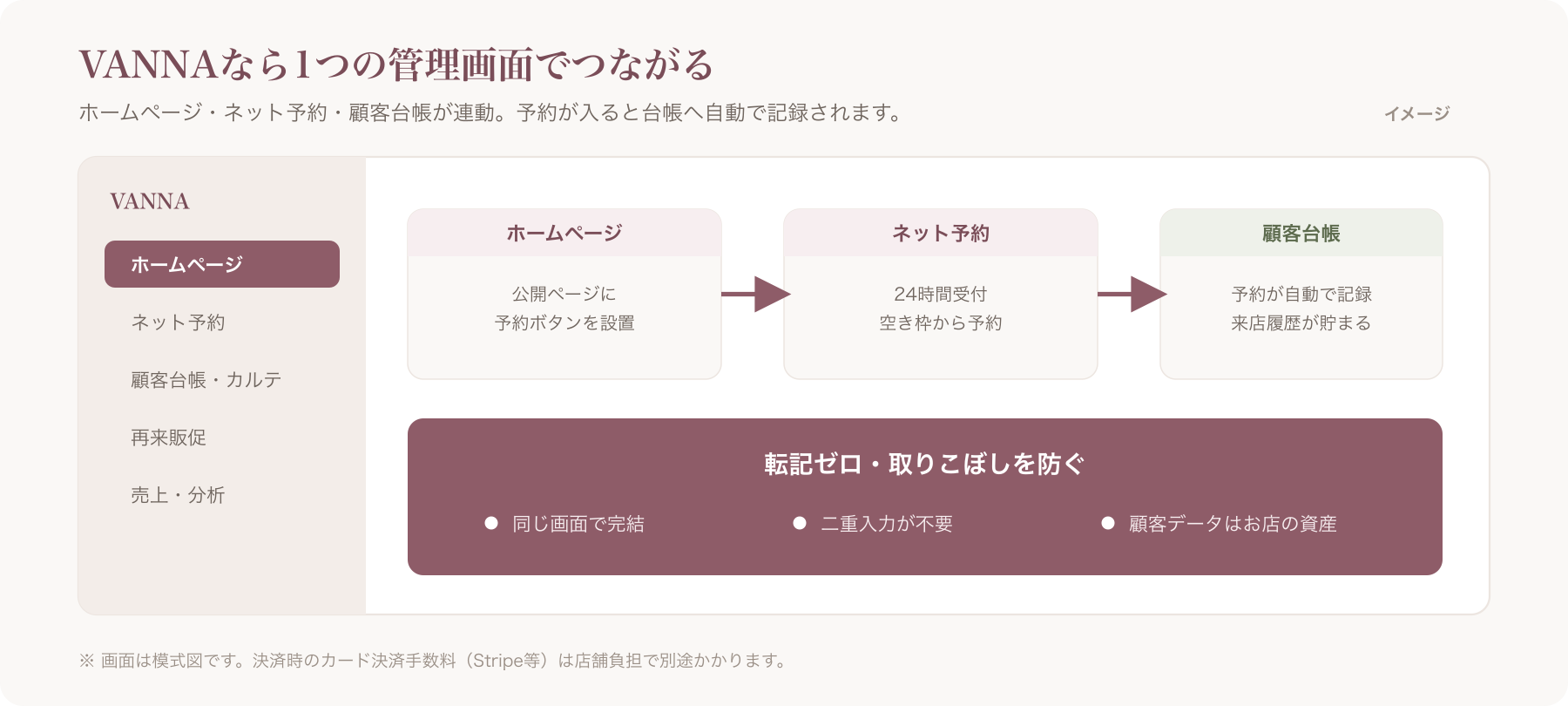 VANNAでHP・ネット予約・顧客台帳が1つにつながる画面構成イメージ