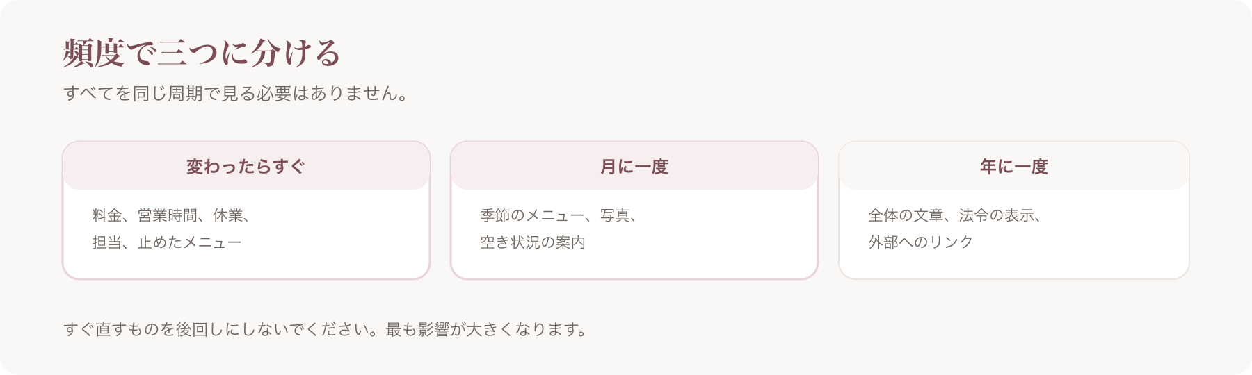 更新の頻度を、変わったらすぐ・月に一度・年に一度の三つに分けて対象を示した図
