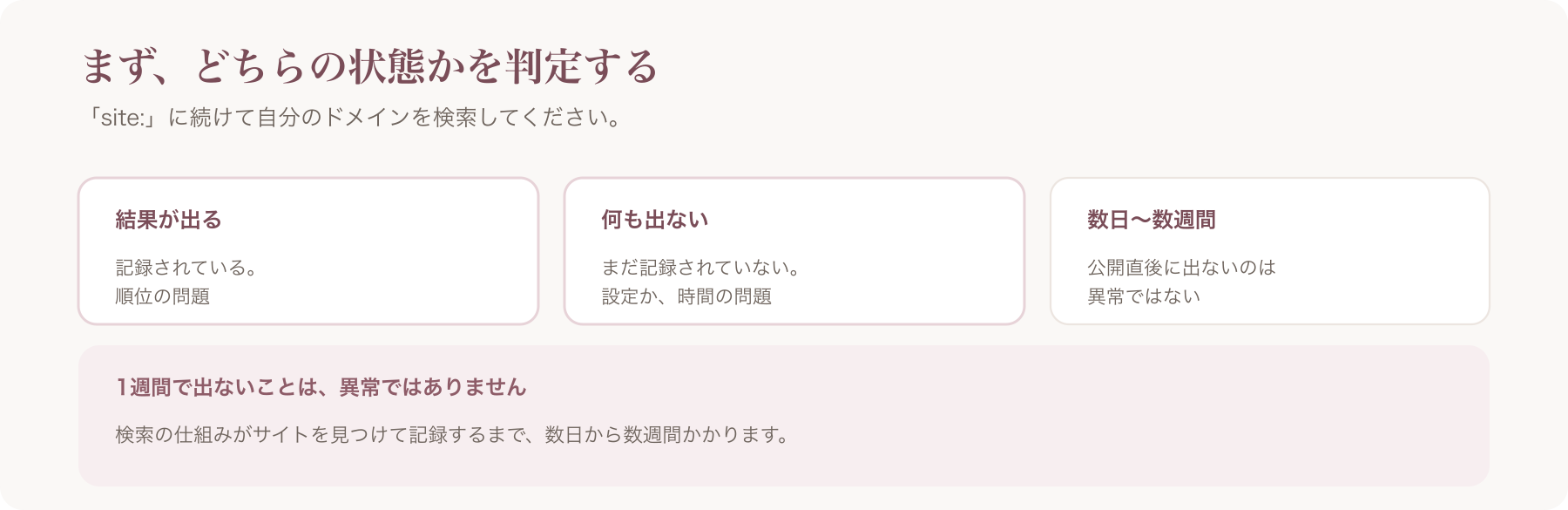 検索に出ない状態の判定を、結果が出る場合・出ない場合・公開直後の三点で整理した図