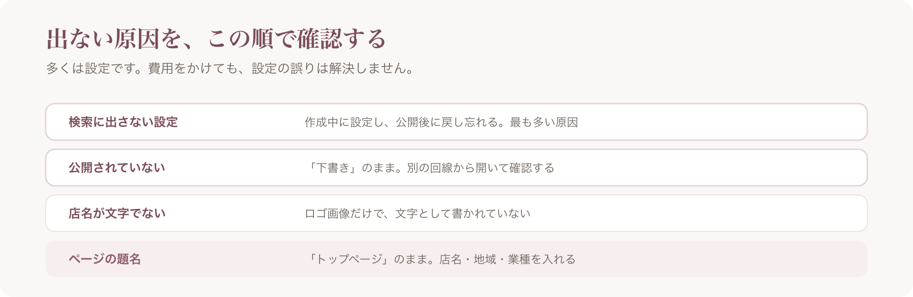 出ない原因を、検索に出さない設定・公開されていない・店名が文字でない・ページの題名の四行で整理した図