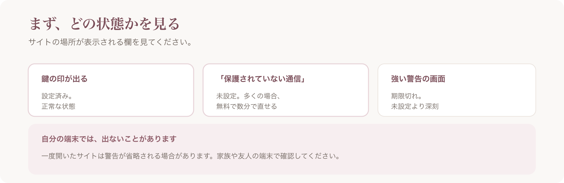 サイトの状態を、鍵の印が出る・保護されていない通信・強い警告の三点で判定する図