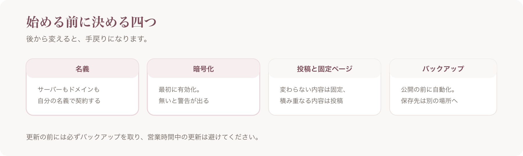 始める前に決める四つを、名義・暗号化・投稿と固定ページ・バックアップに分けた図