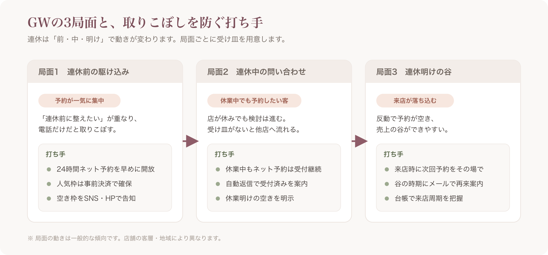 GWの3局面と取りこぼし防止の打ち手