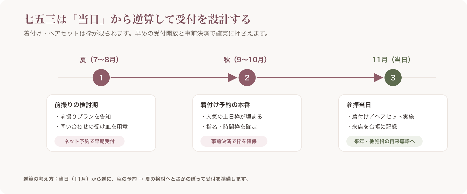 七五三の逆算タイムライン
