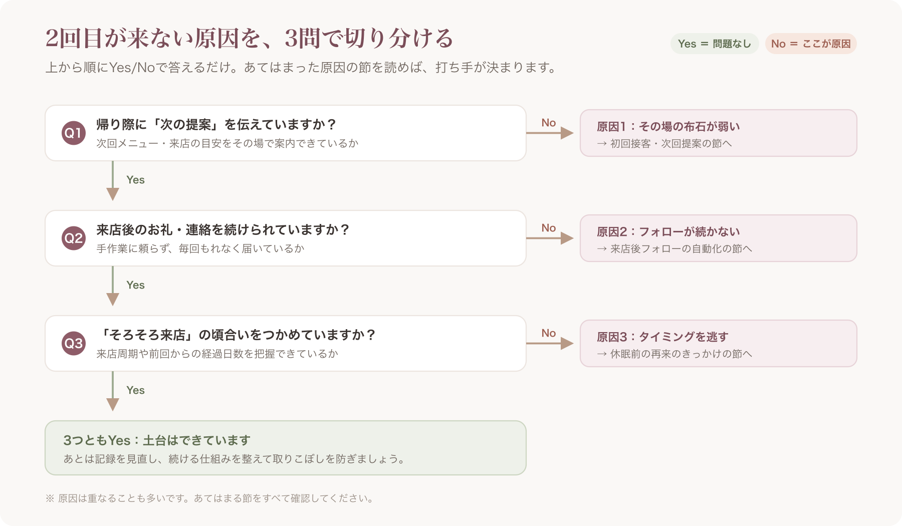3問のYes/Noで原因を切り分ける自己診断フローチャート(回答→原因1/2/3→読むべき節へ)
