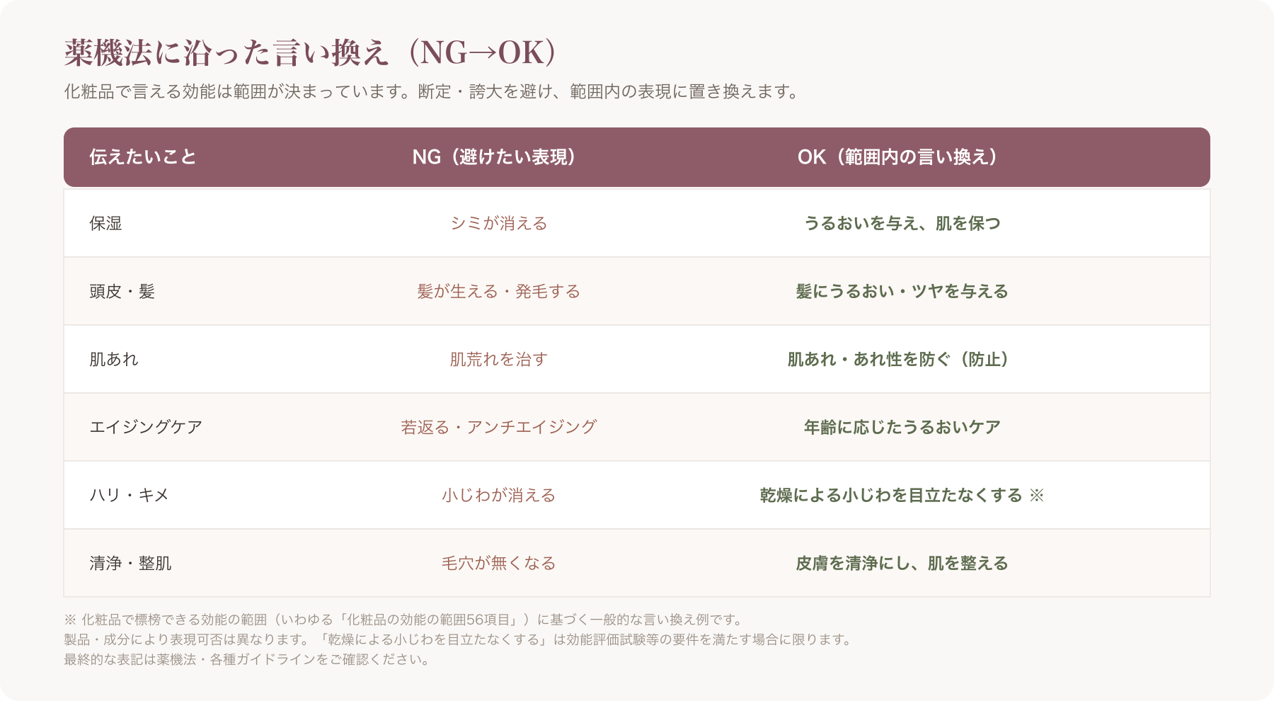 薬機法に沿った化粧品表現のNG→OK言い換え表