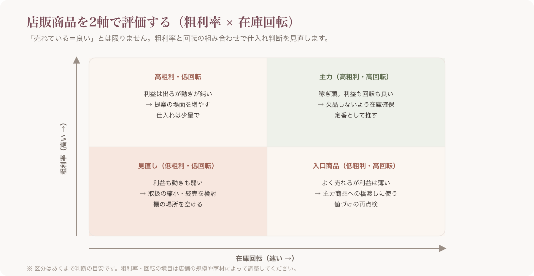 店販商品を粗利と在庫回転で評価する2軸マップ