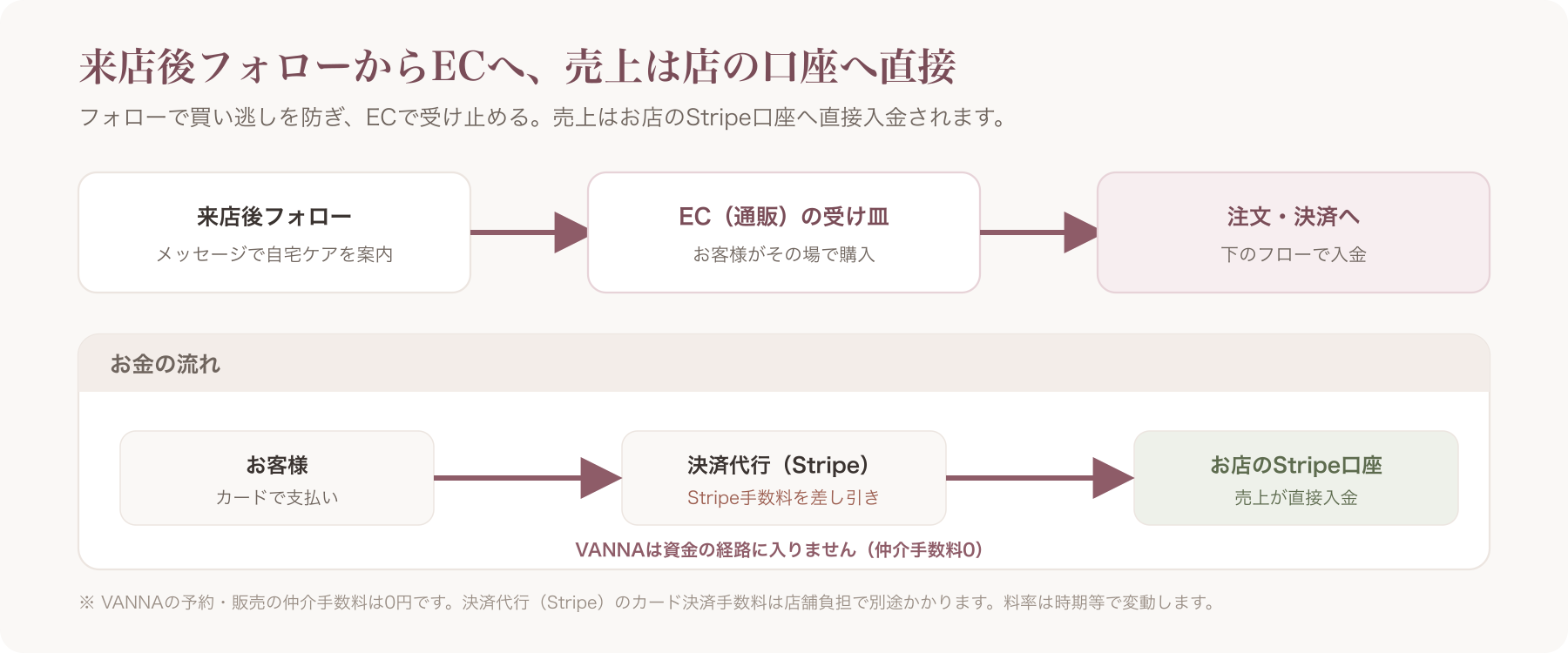 来店後フォローからECへの導線と入金・手数料の資金フロー図