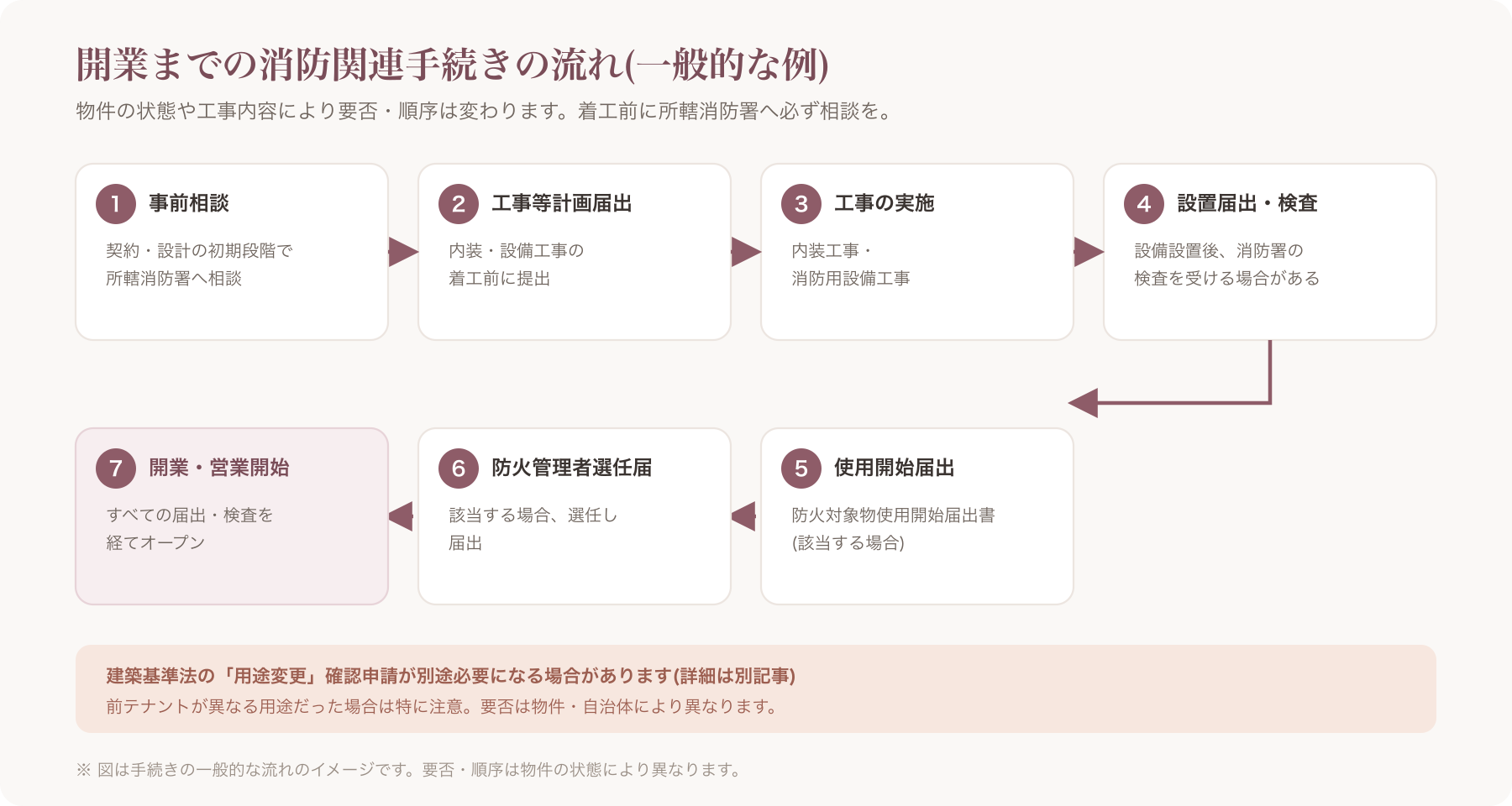 内見から契約・内装工事・届出・検査・開業に至るまでの消防関連手続きのフロー図(矢印でステップを接続)