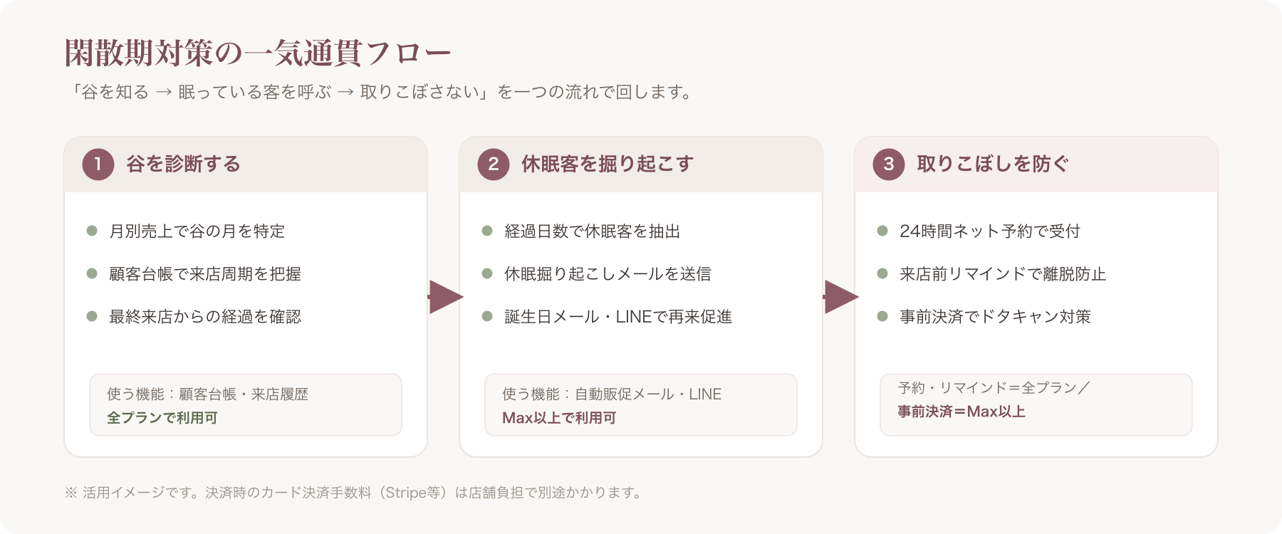 診断→掘り起こし→取りこぼし防止の一気通貫フロー図