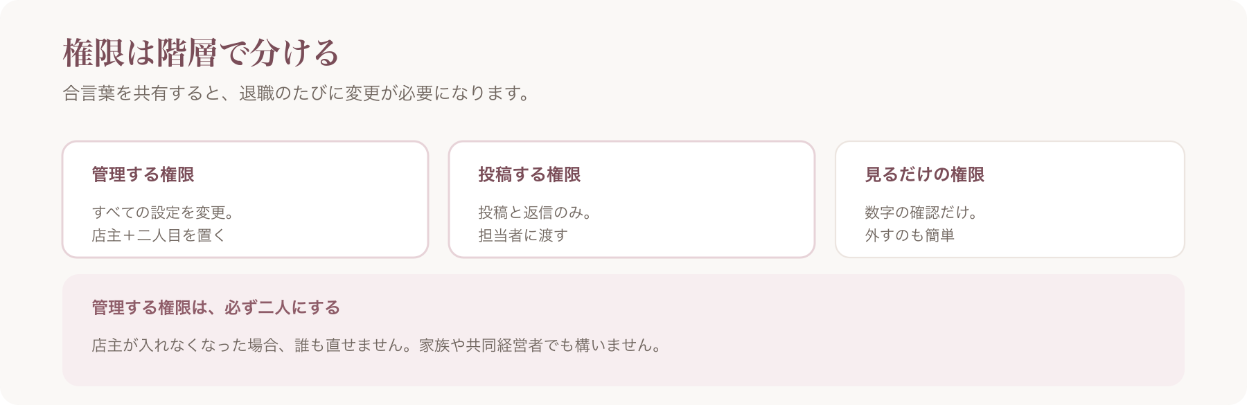 アカウントの権限を、管理する権限・投稿する権限・見るだけの権限の三階層に分けた図