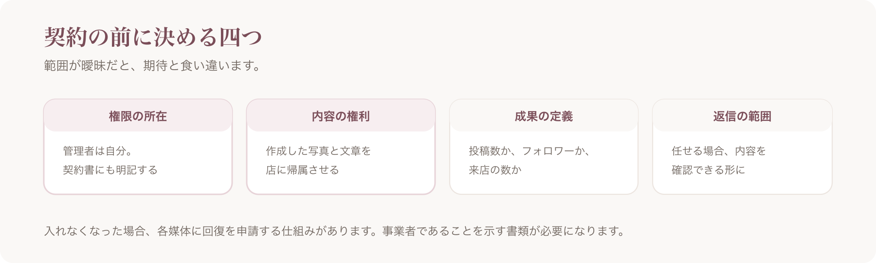 契約の前に決める四つを、権限の所在・内容の権利・成果の定義・返信の範囲に分けた図