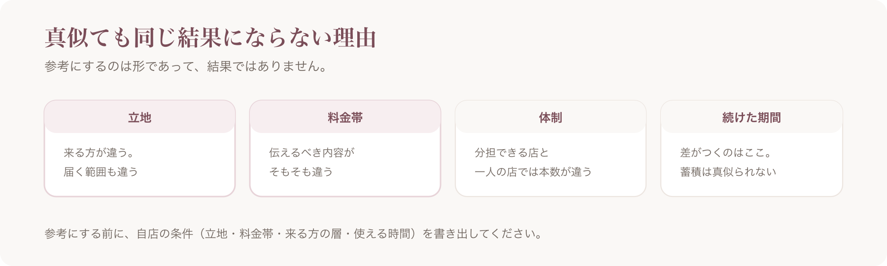 真似ても同じ結果にならない理由を、立地・料金帯・体制・続けた期間の四つに分けた図