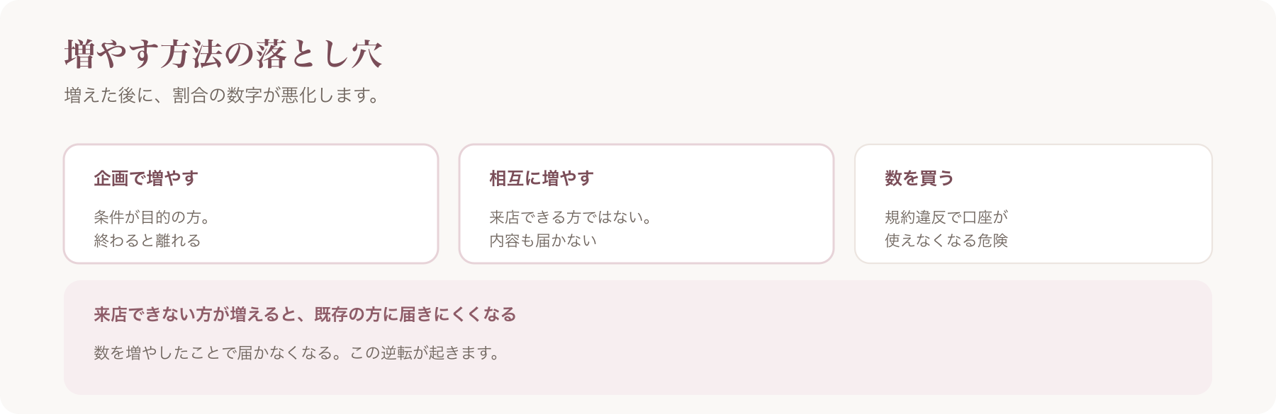 短期で数を増やす方法の落とし穴を、企画・相互に増やす・数を買うの三つに整理した図
