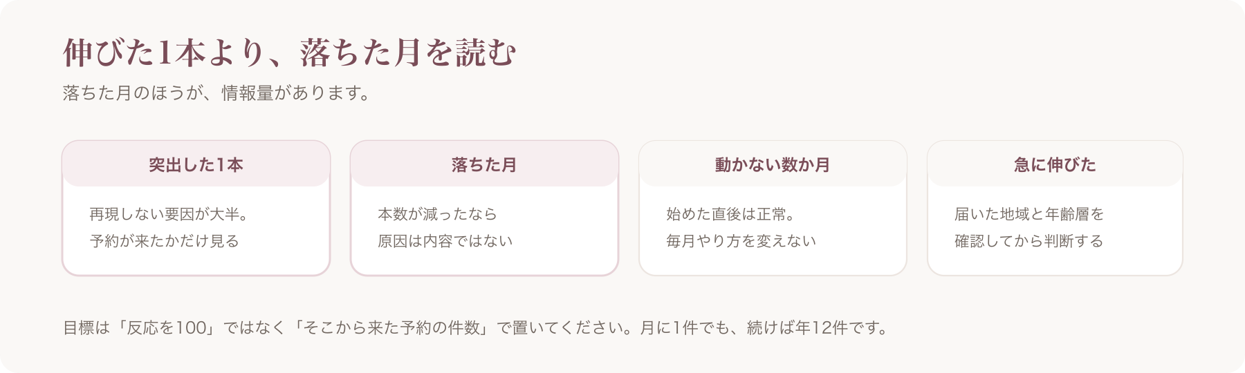 数字の読み分けを、突出した1本・落ちた月・動かない数か月・急に伸びた場合の四つに分けた図