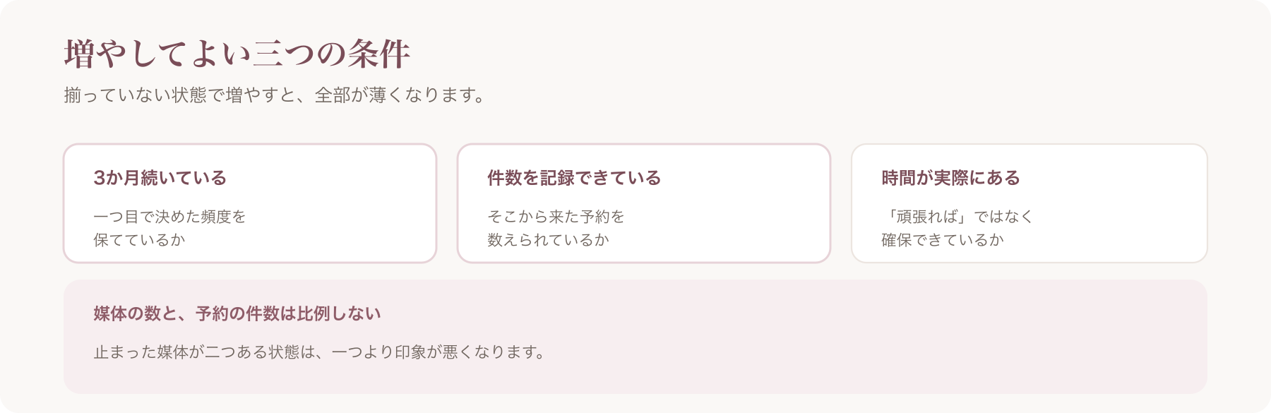 媒体を増やしてよい条件を、3か月続いている・件数を記録できている・時間が実際にあるの三つに整理した図