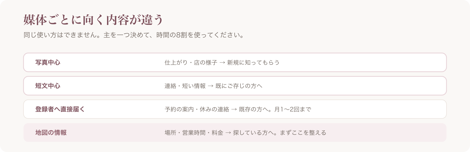 媒体ごとに向く内容を、写真中心・短文中心・登録者へ直接届く・地図の情報の四行で整理した図